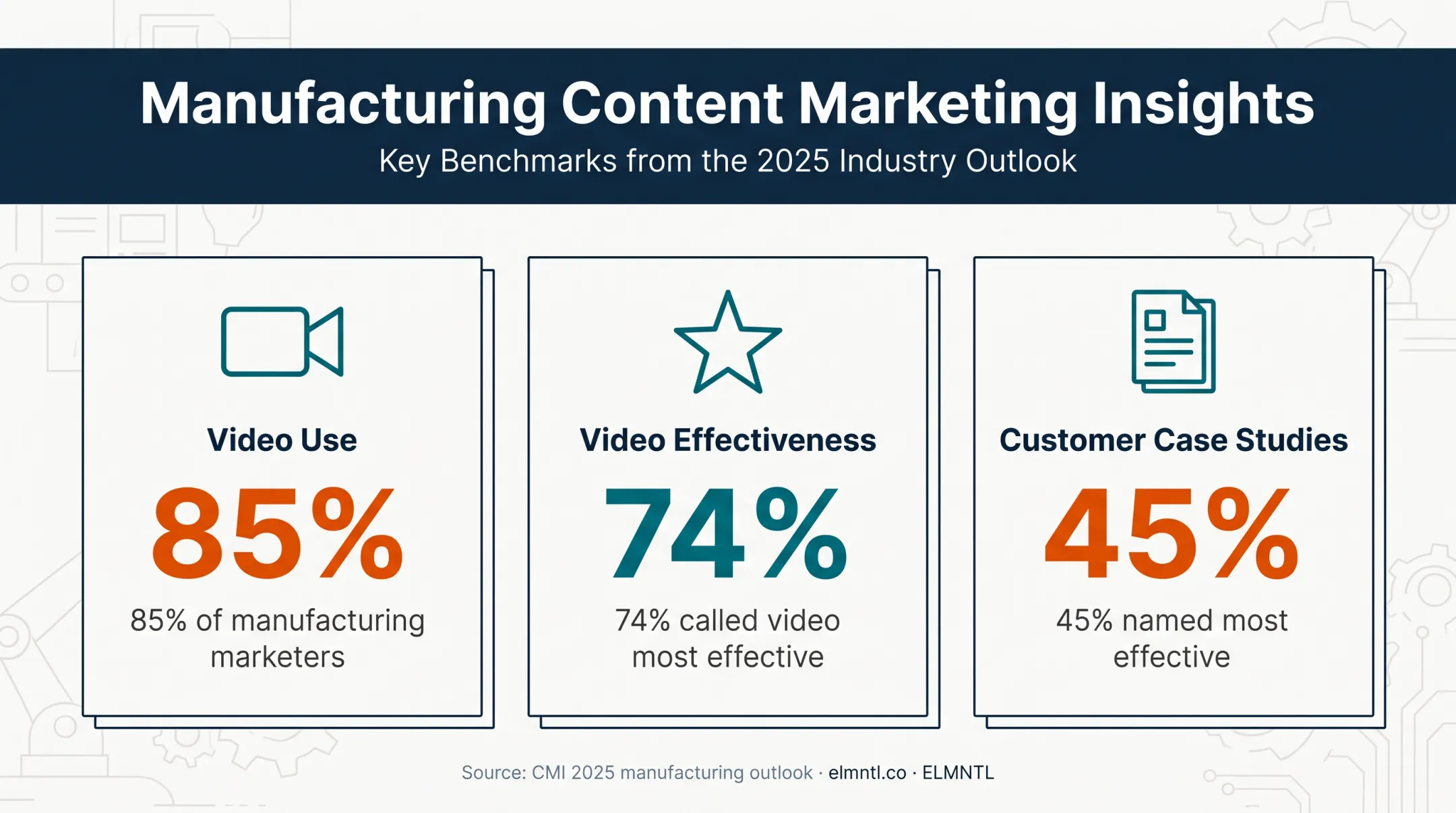 Manufacturing content marketing format effectiveness statistics