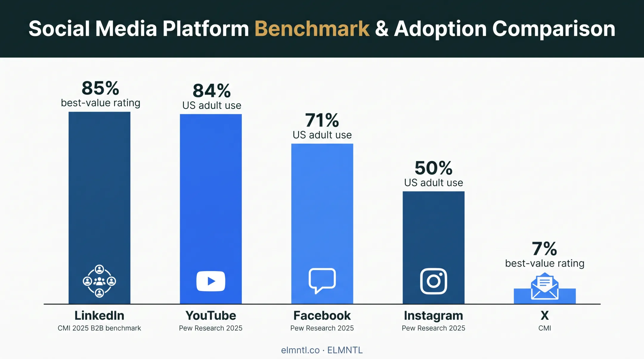 Social media platform usage and value metrics for manufacturers