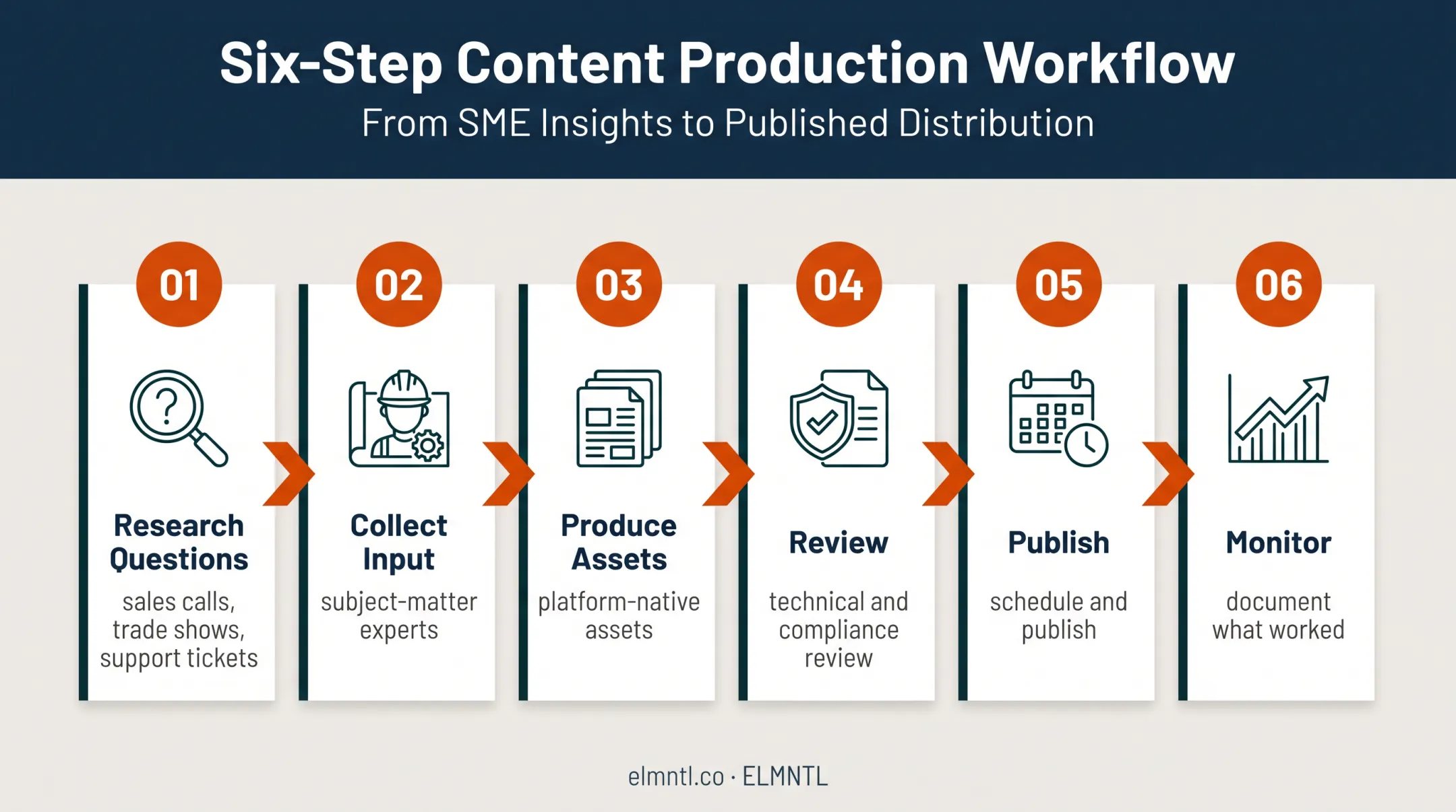 Six-step manufacturing social media content workflow
