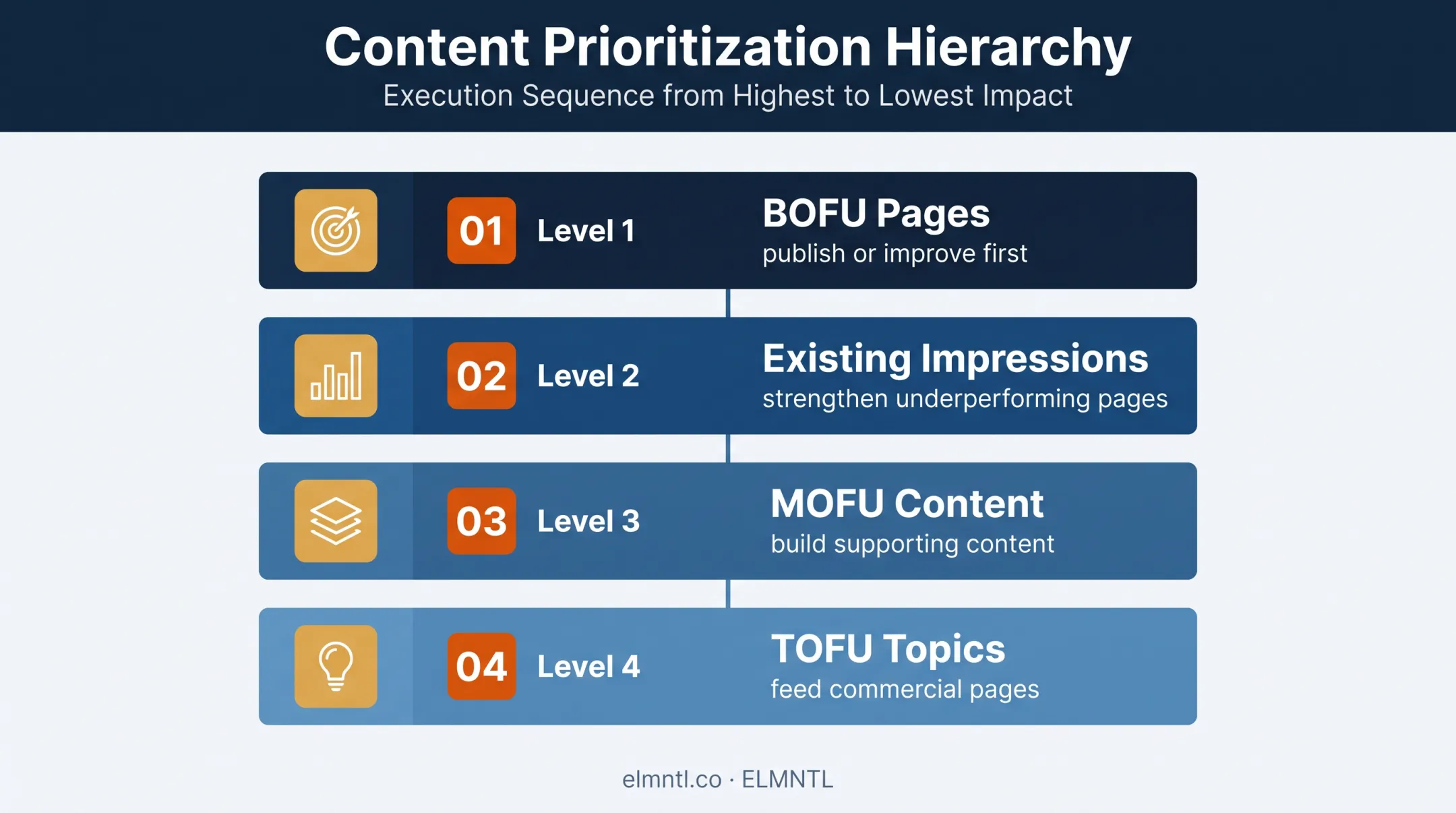 Four-level B2B content prioritization framework from BOFU to TOFU