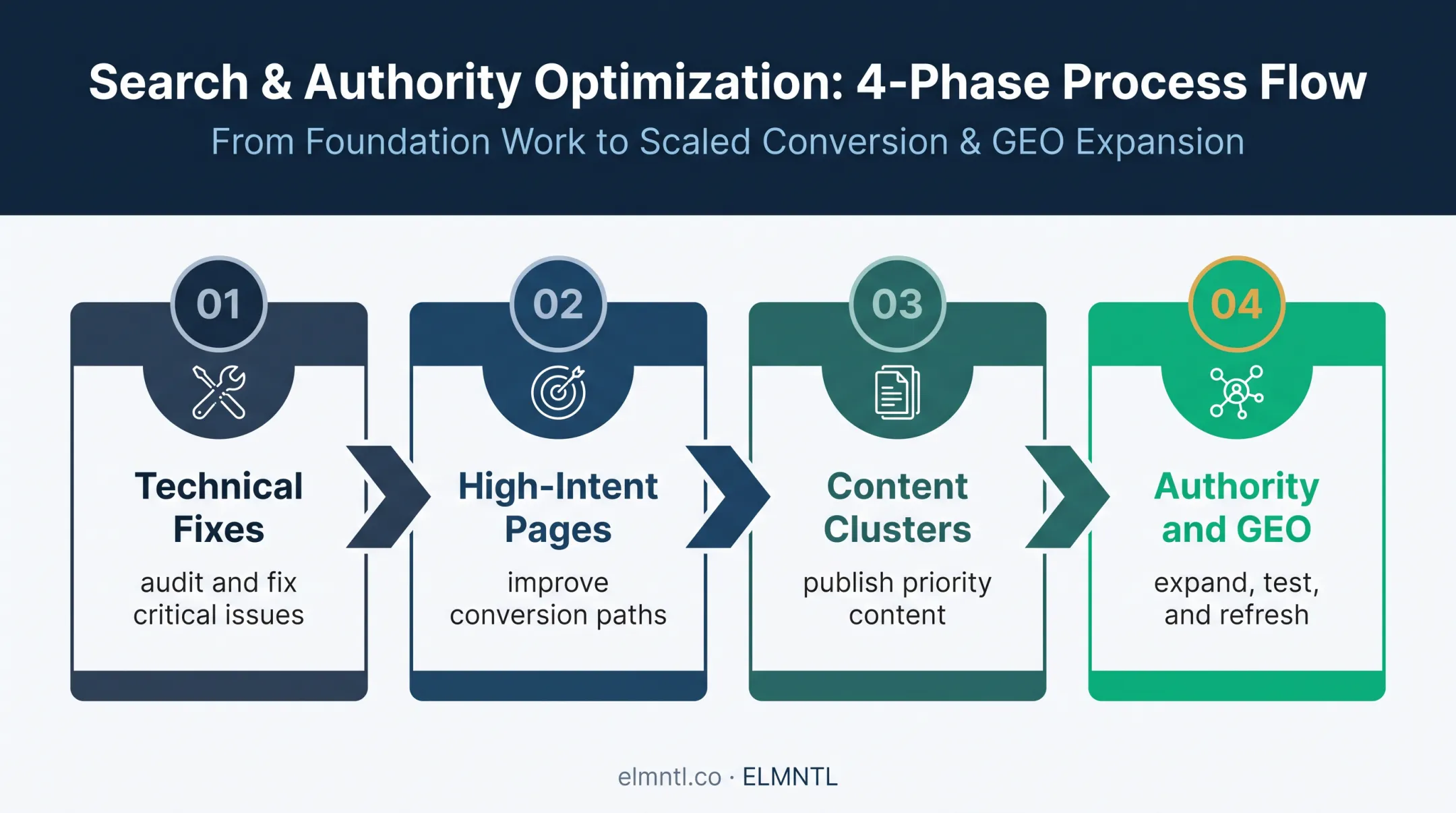 Four-phase B2B SEO rollout plan from technical audit to ongoing optimization
