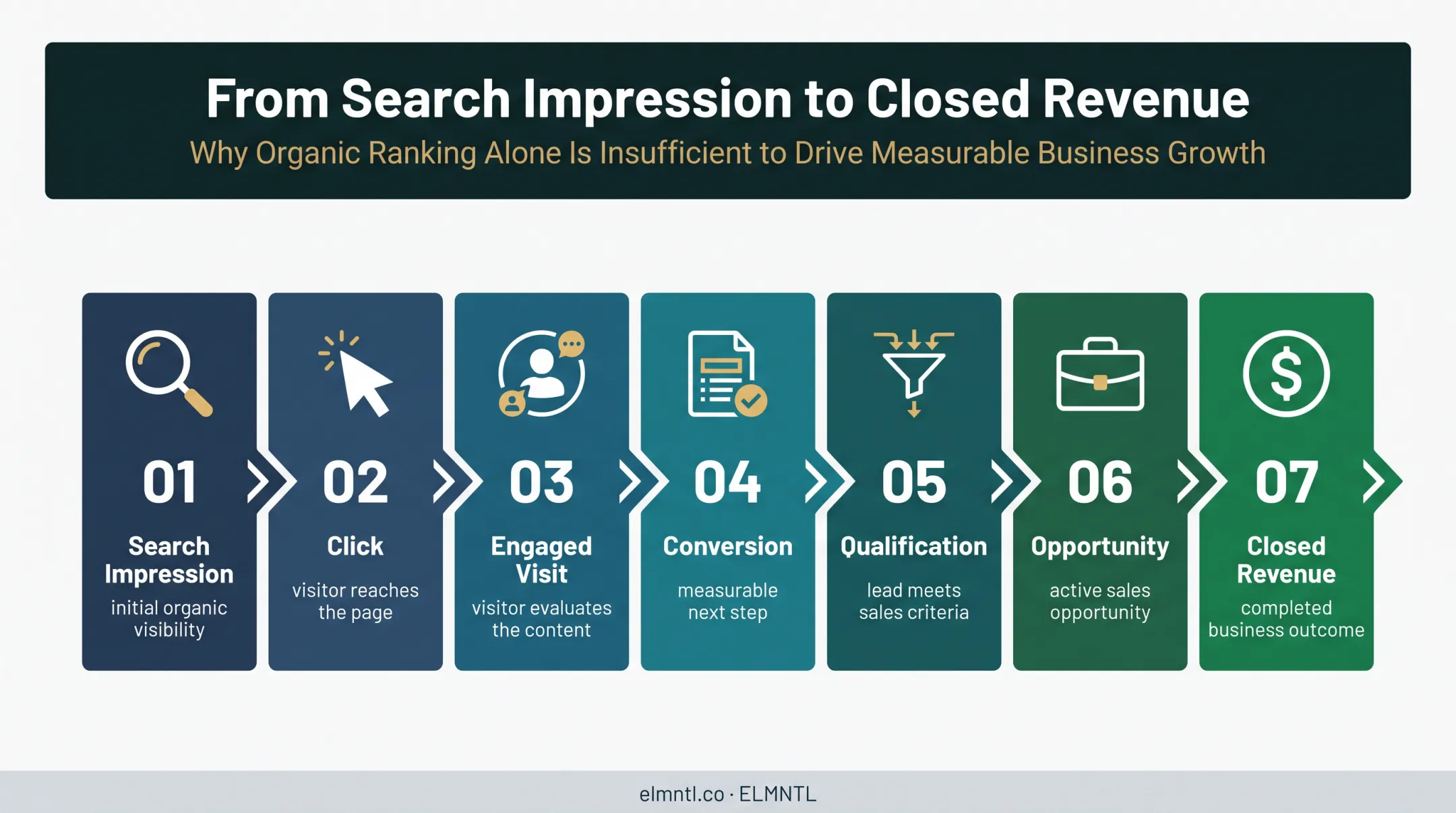 B2B SEO funnel from search impression to closed revenue