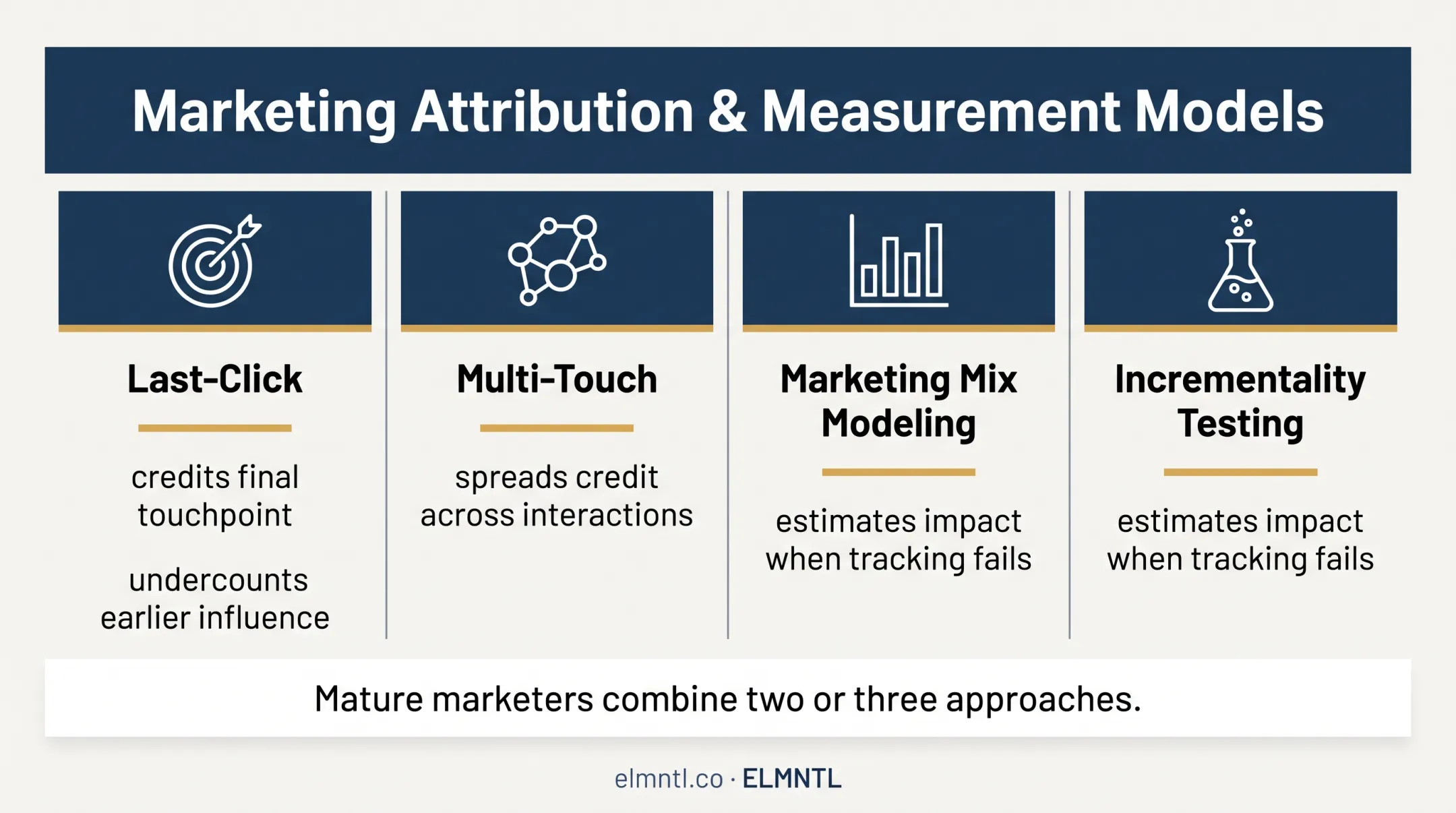 Comparison of four marketing attribution and measurement methods