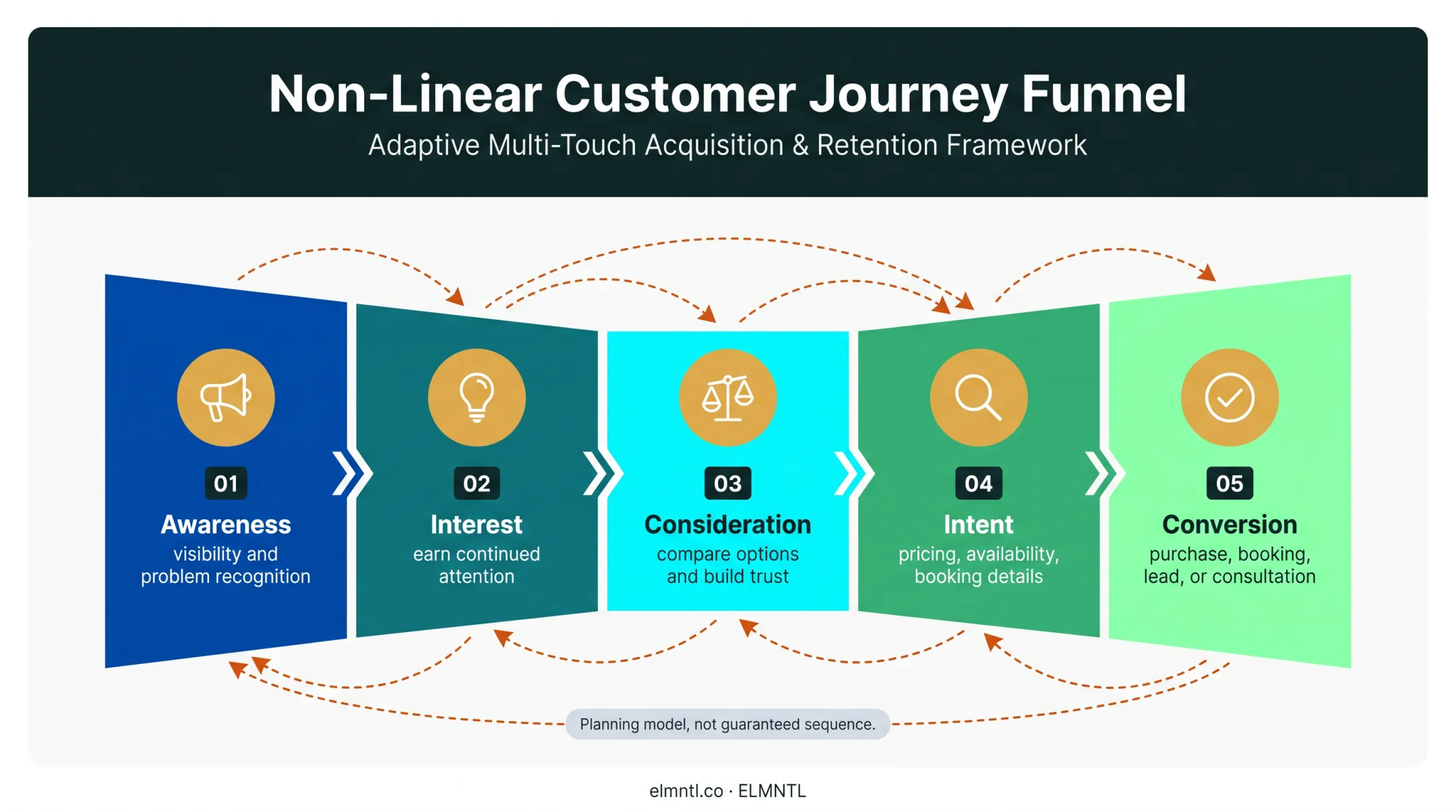 Five-stage marketing funnel from awareness through conversion