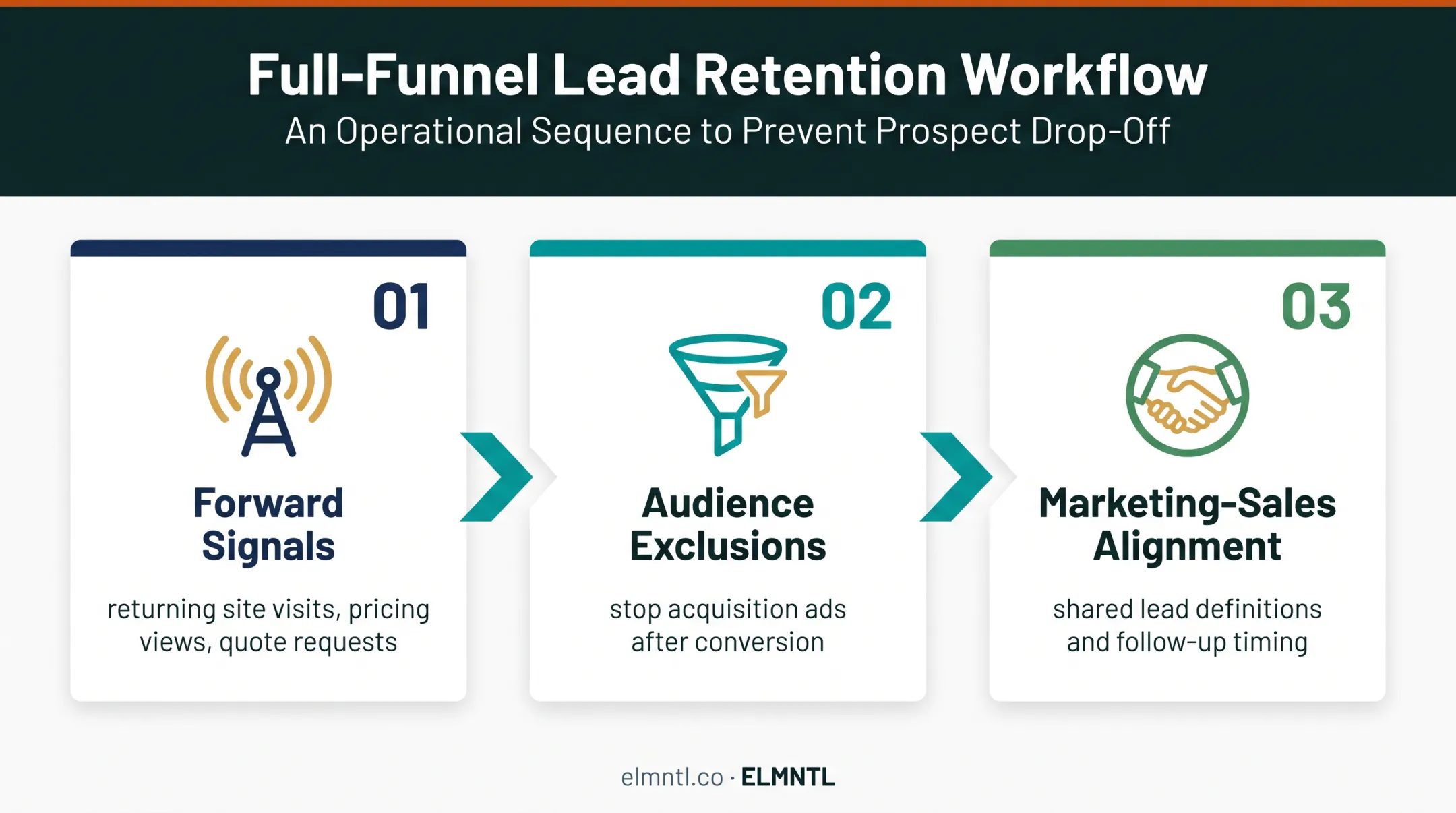 Three-part campaign connection workflow from signals to sales alignment