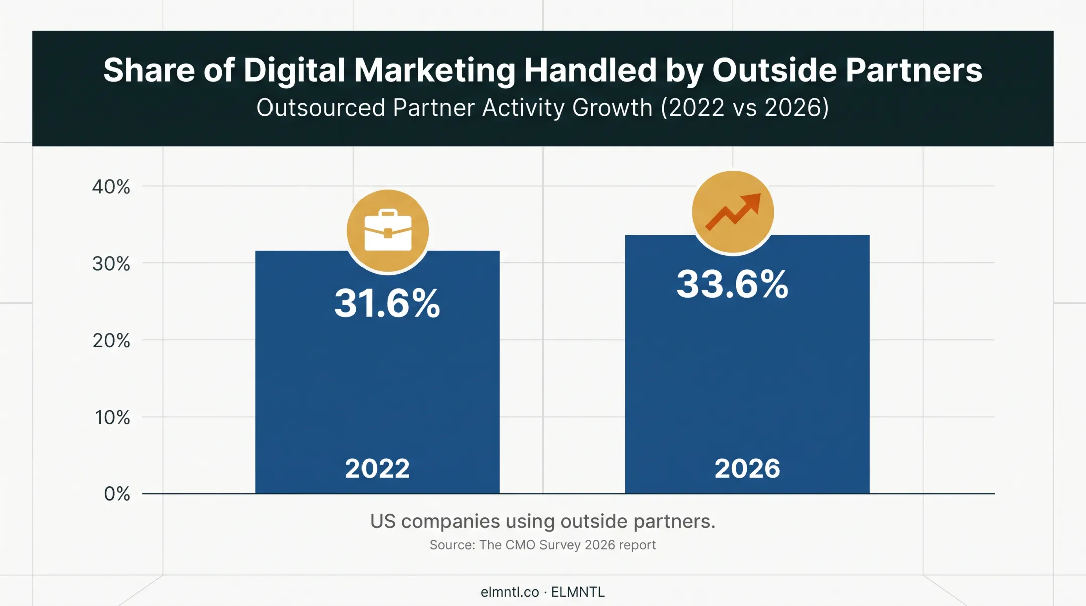 Outsourced marketing activity growth from 2022 to 2026