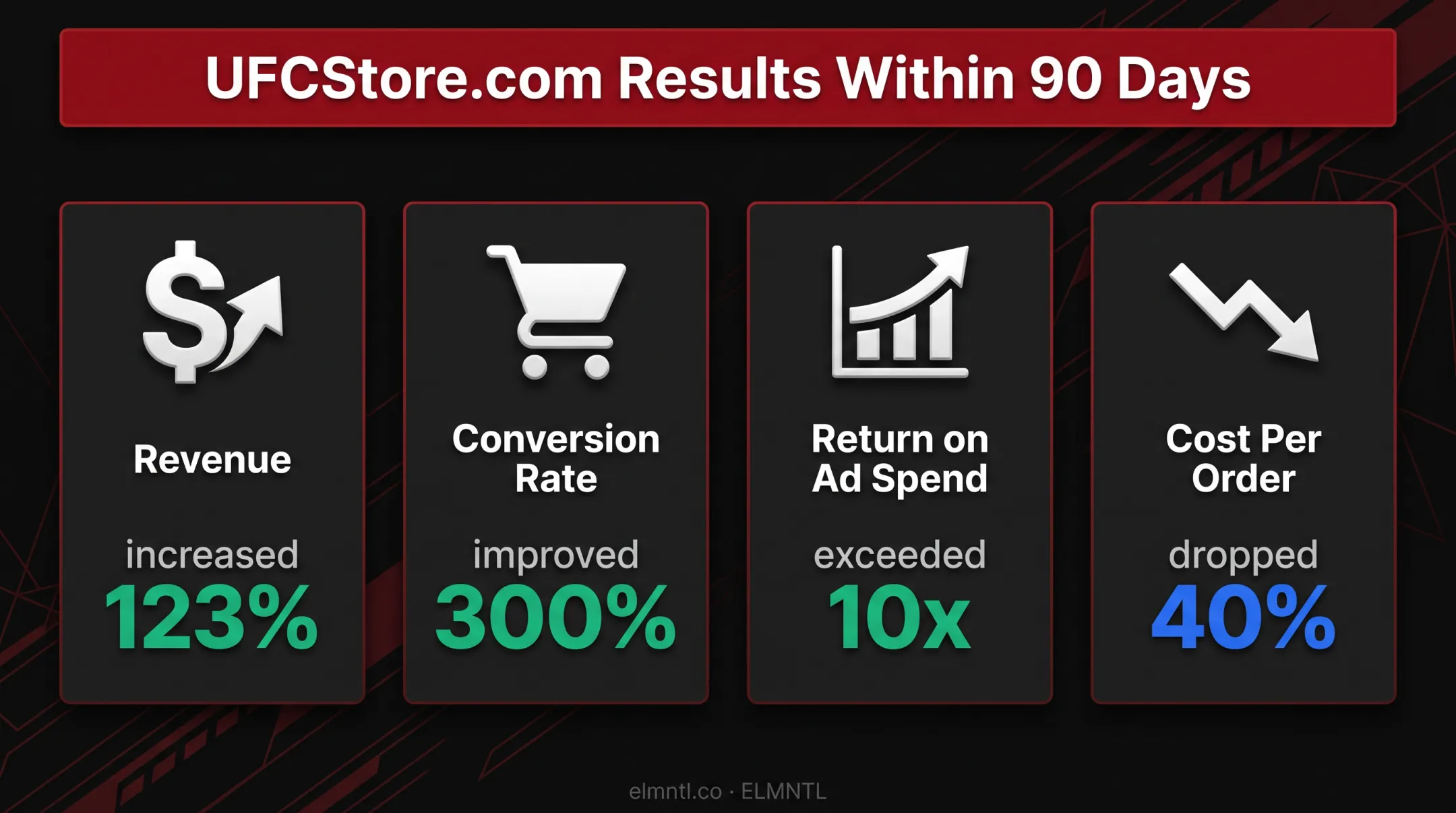 UFCStore.com 90-day e-commerce marketing results infographic