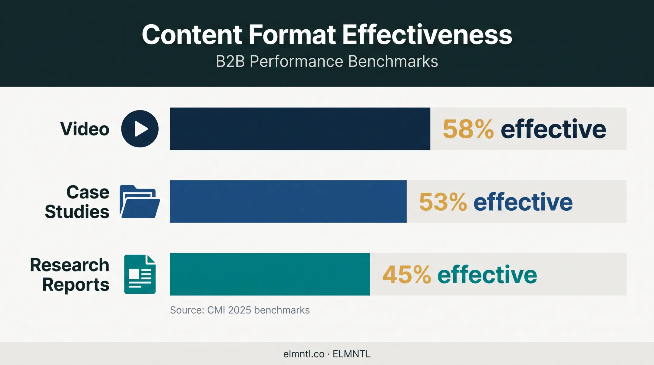 B2B content format effectiveness comparison with CMI benchmark percentages