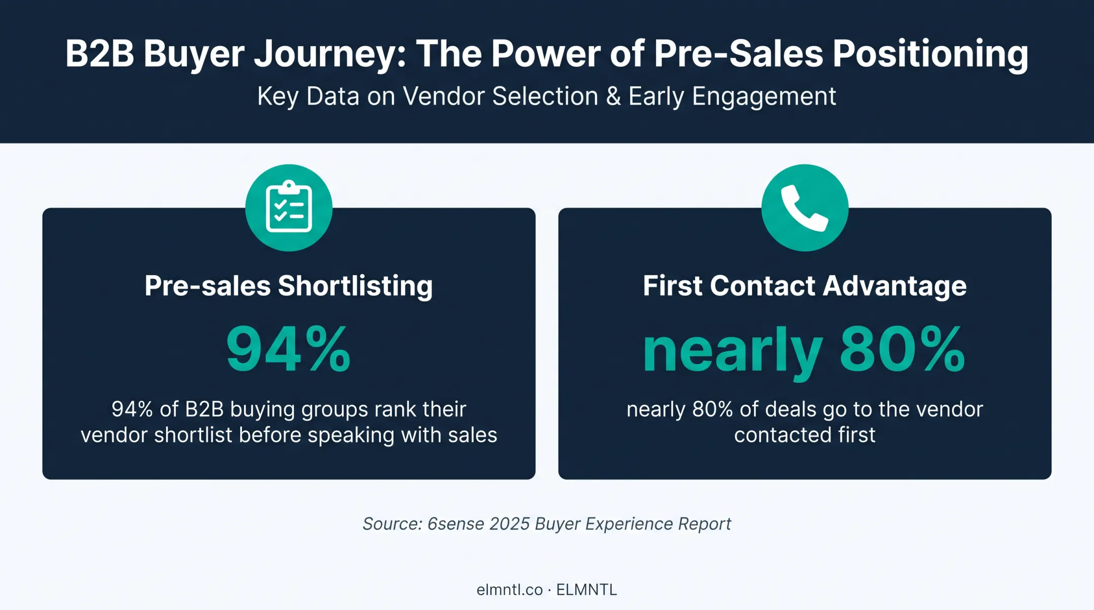 B2B buyer shortlist and vendor contact statistics infographic