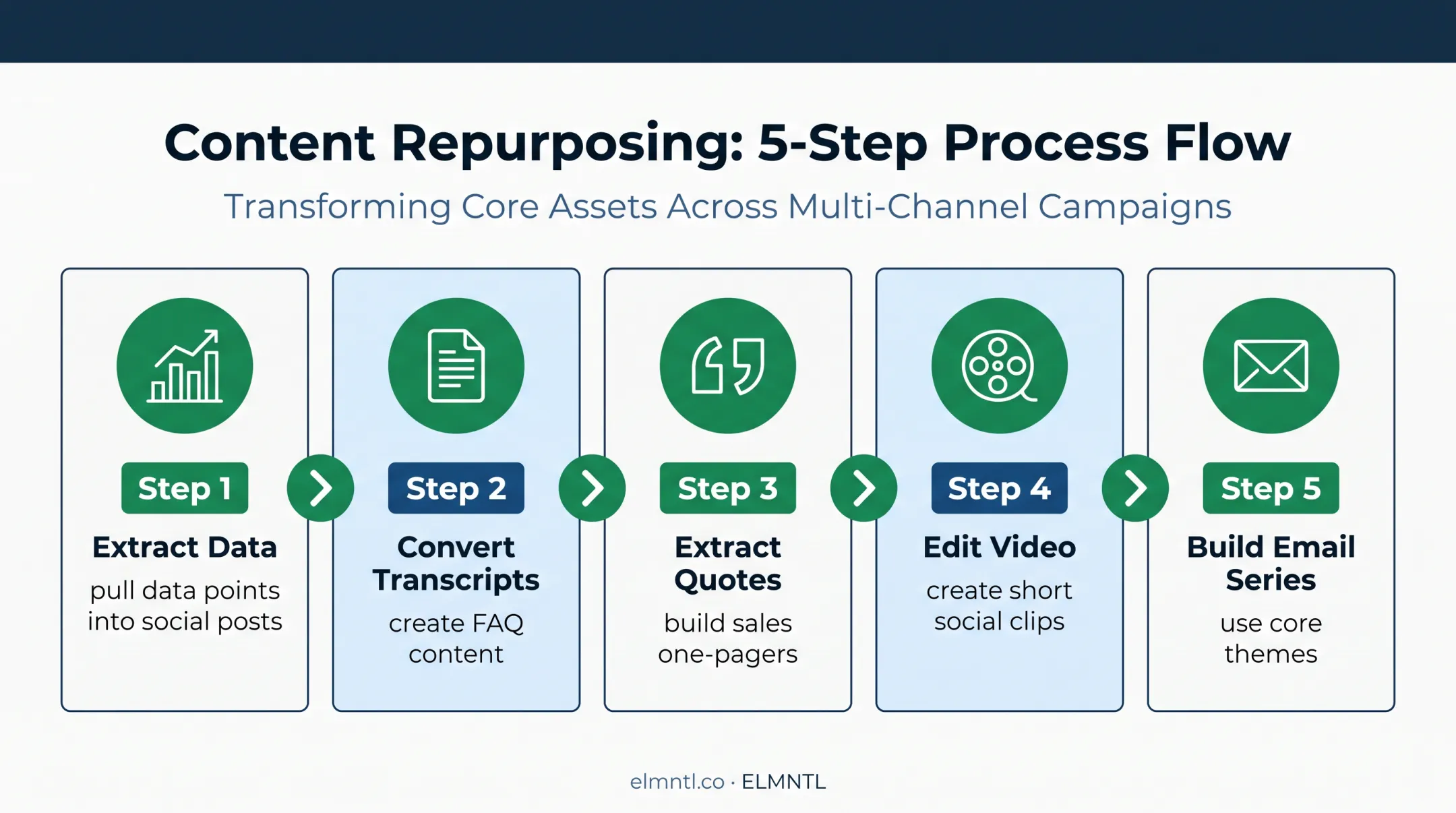 Five-step B2B content repurposing workflow from asset to distribution