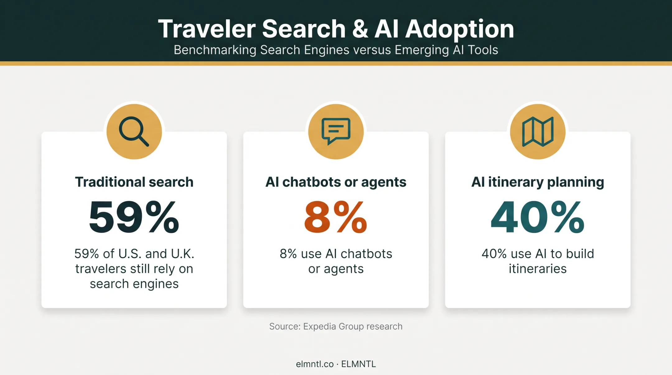 Traveler search behavior across traditional search and AI planning