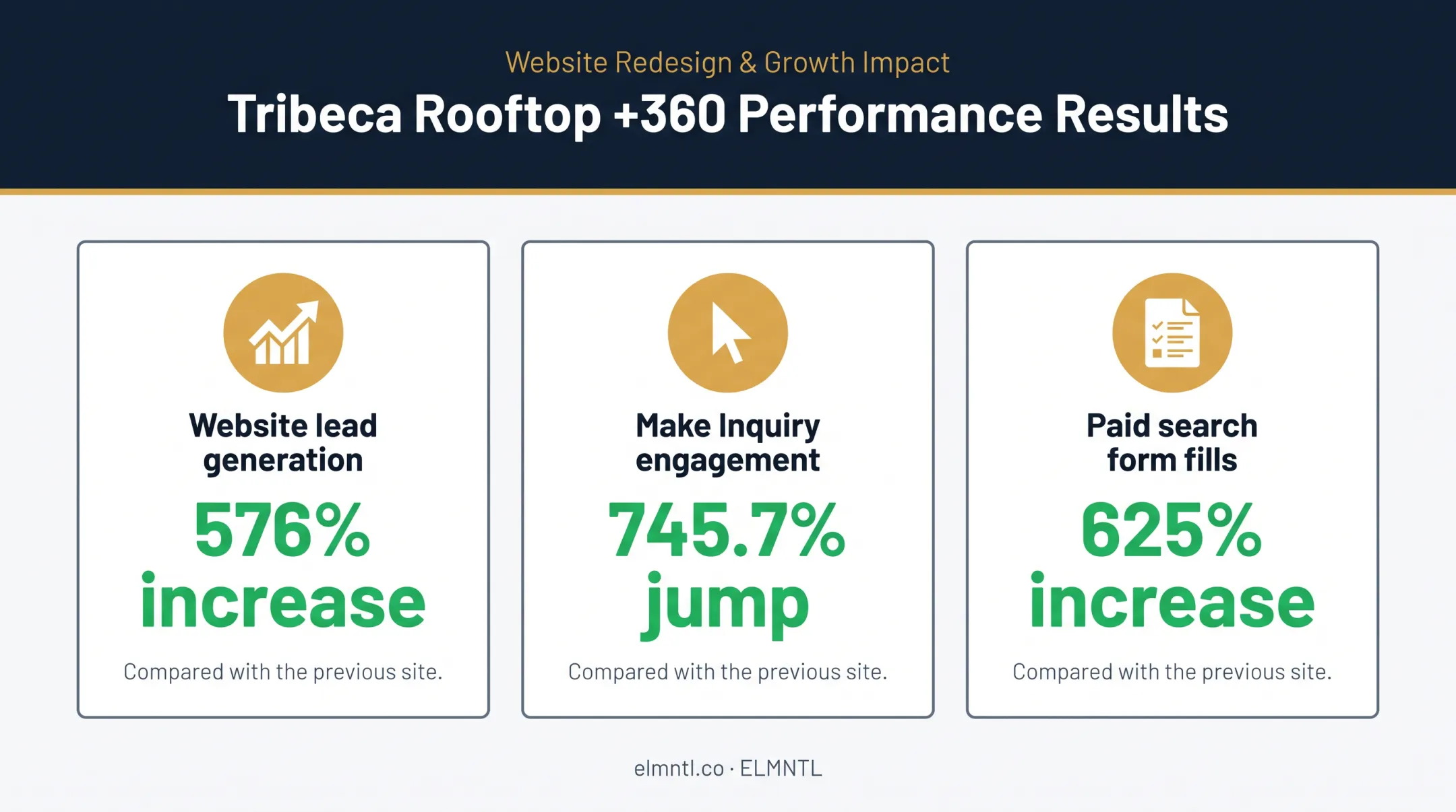 Tribeca Rooftop website redesign performance improvement metrics