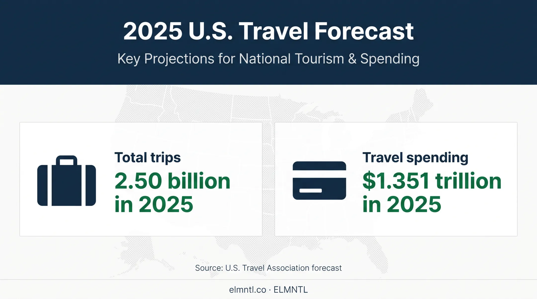 2025 U.S. travel market forecast showing trips and spending