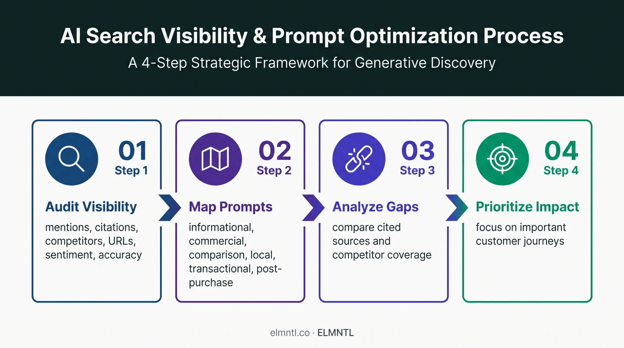 Four-step AI search optimization strategy from audit to prioritization