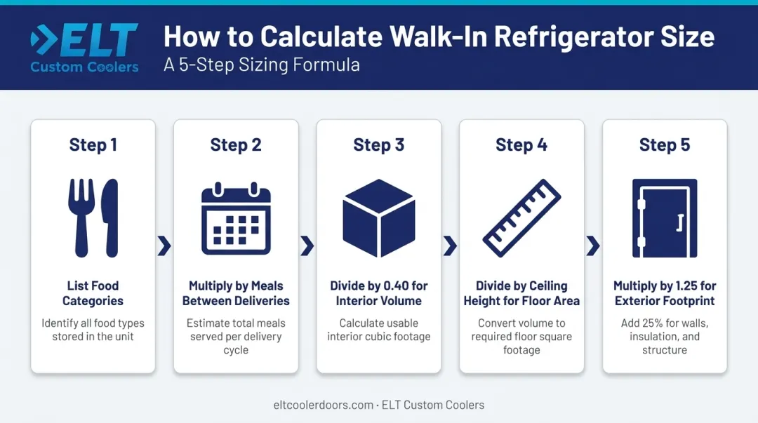 5-step walk-in refrigerator sizing calculation process flow infographic