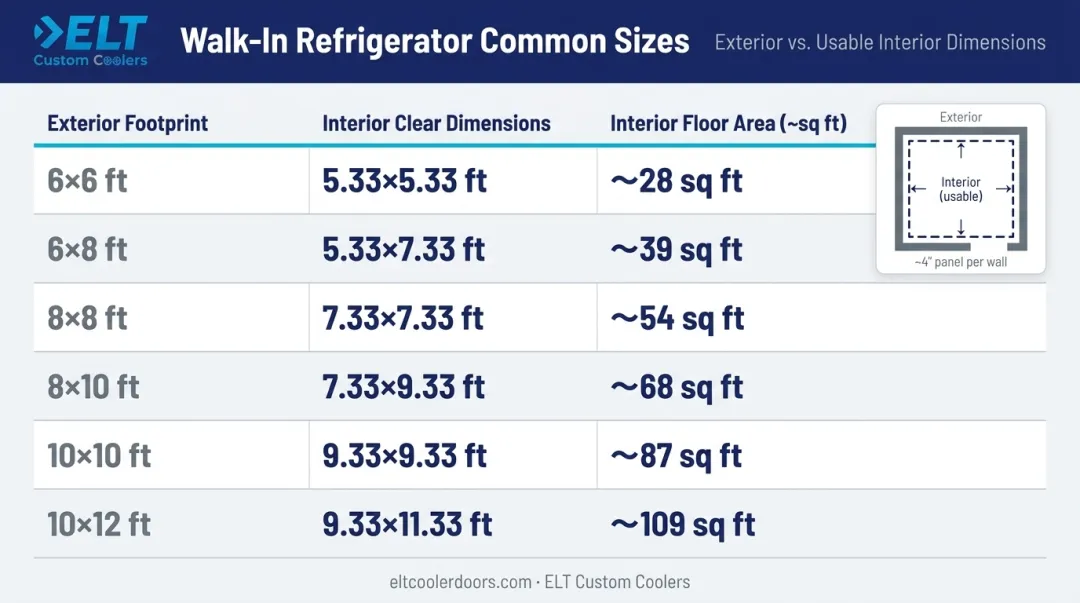 Walk-in refrigerator exterior versus interior dimension comparison table infographic