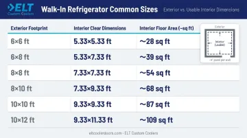 Walk-in refrigerator exterior versus interior dimension comparison table infographic