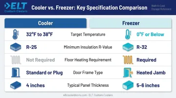 Cooler versus freezer cold room specifications comparison chart infographic