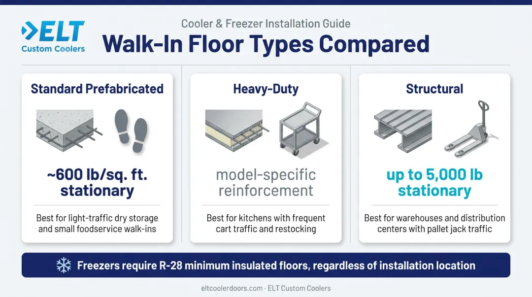 Walk-in cooler floor insulation types and load capacity comparison chart