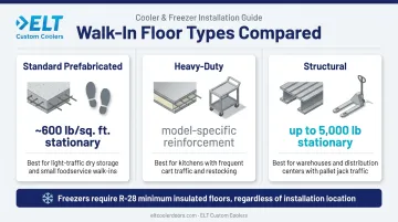 Walk-in cooler floor insulation types and load capacity comparison chart