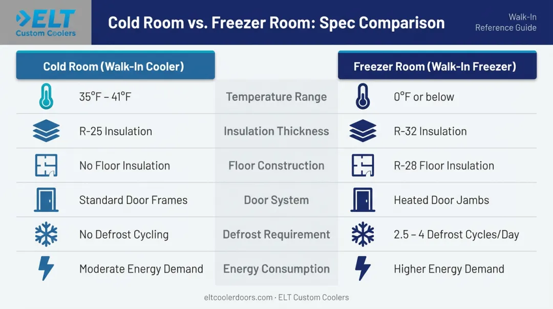 Cold room versus freezer room side-by-side feature comparison infographic