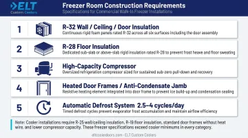Five freezer room construction requirements infographic with insulation and defrost specs