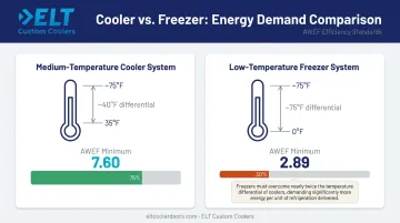 Walk-in cooler versus freezer AWEF energy efficiency ratings comparison chart