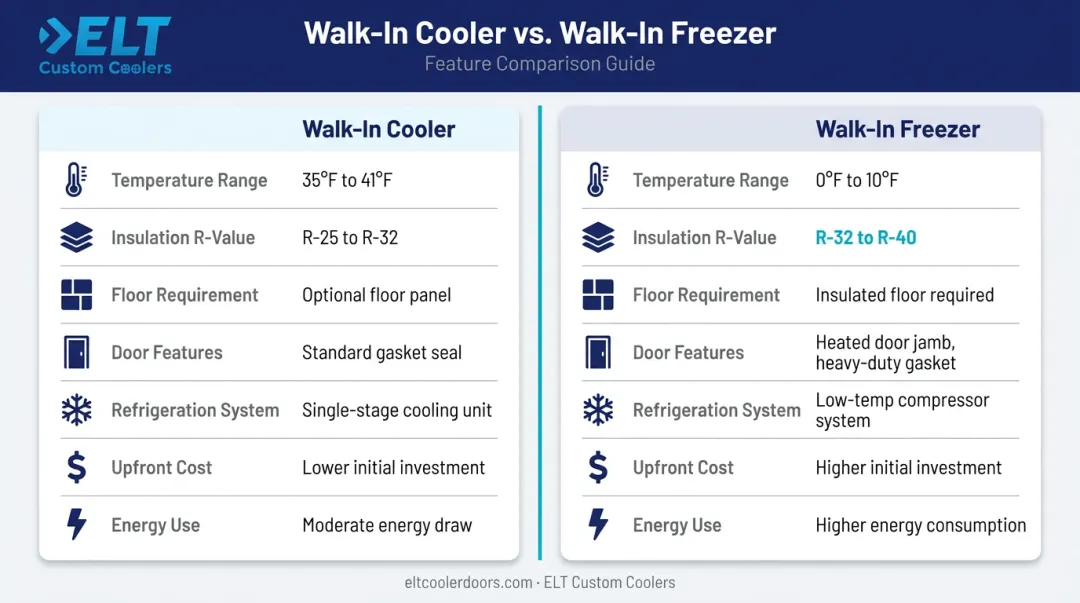 Walk-in cooler versus walk-in freezer side-by-side feature comparison infographic