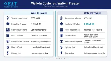 Walk-in cooler versus walk-in freezer side-by-side feature comparison infographic