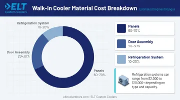 Walk-in cooler material cost breakdown showing panels doors and refrigeration system percentages