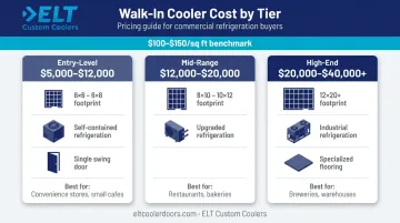 Three-tier walk-in cooler pricing breakdown from entry-level to custom builds