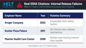 Three OSHA walk-in freezer entrapment violation citations comparison table infographic