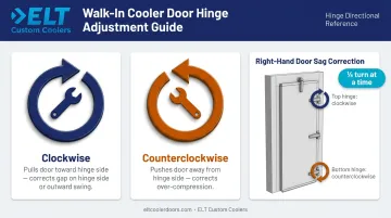 Walk-in cooler door hinge adjustment screw clockwise counterclockwise direction guide