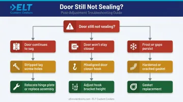 Three common walk-in cooler door problems after hinge adjustment troubleshooting flowchart
