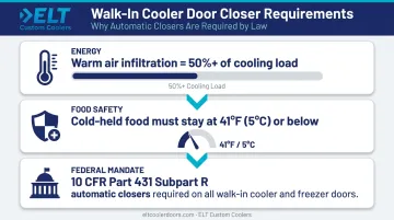 Walk-in cooler door closer compliance framework covering energy food safety and federal regulations