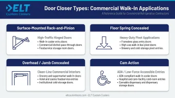 Four commercial door closer types comparison chart with mounting locations and applications