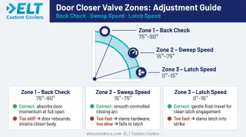 Three door closer hydraulic valve adjustments sweep latch and back check explained