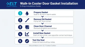 5-step refrigerator door gasket installation process flow diagram