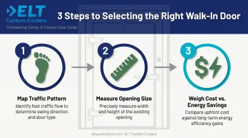 Three-step process for choosing the right walk-in cooler door