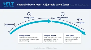 Three hydraulic valve functions sweep latch and delayed action door closer diagram