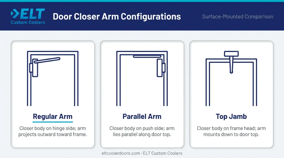 Three surface-mounted door closer arm configurations regular parallel and top jamb