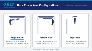 Three surface-mounted door closer arm configurations regular parallel and top jamb