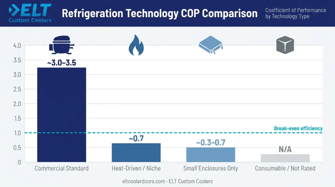 COP efficiency comparison of four commercial refrigeration technology types bar chart