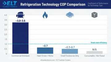 COP efficiency comparison of four commercial refrigeration technology types bar chart