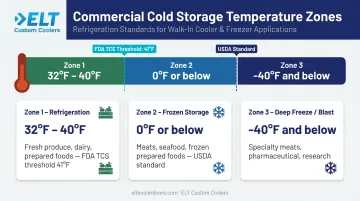 Commercial cold storage temperature zones chart with FDA and USDA compliance thresholds