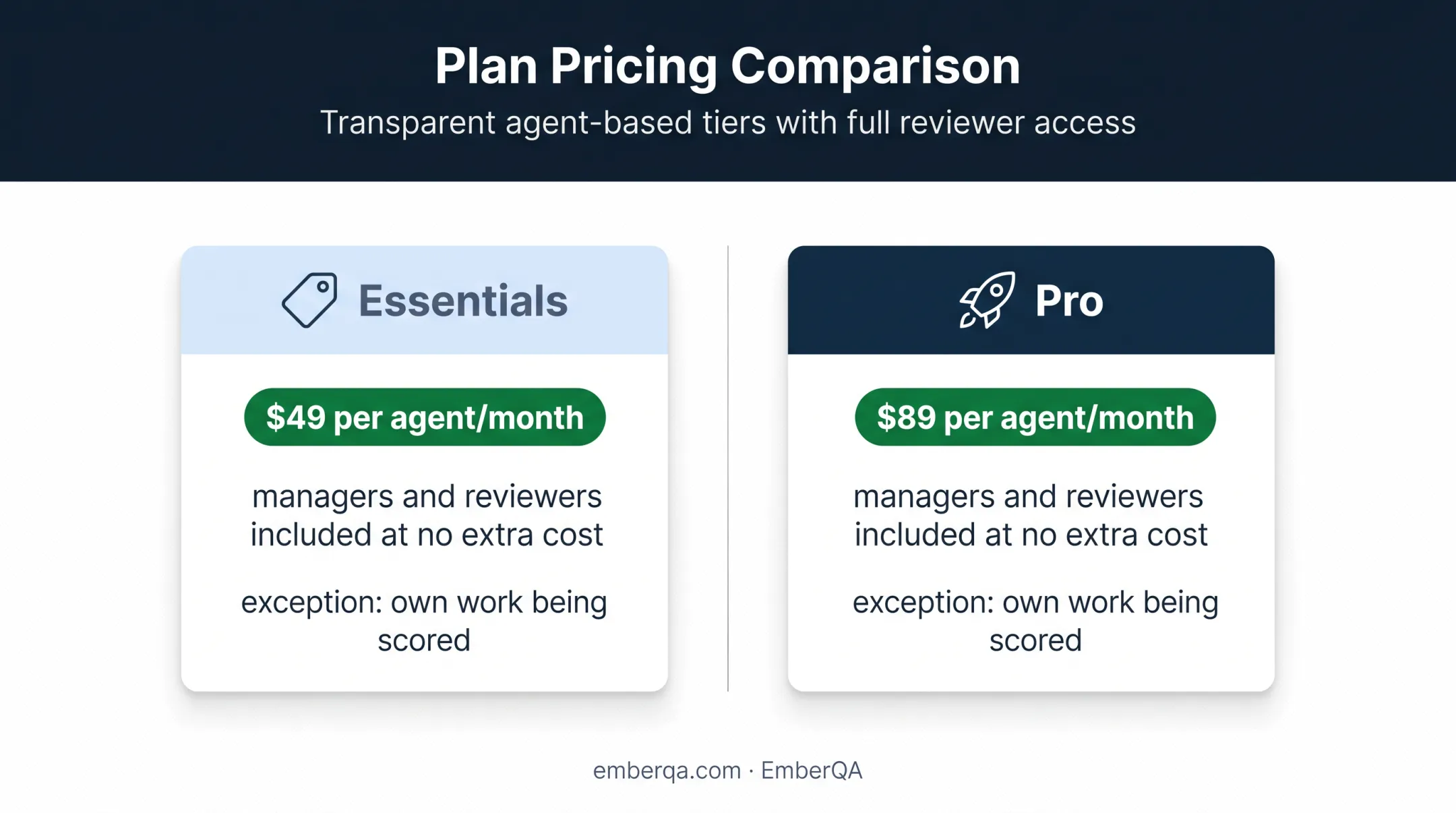EmberQA Essentials and Pro pricing comparison per agent monthly