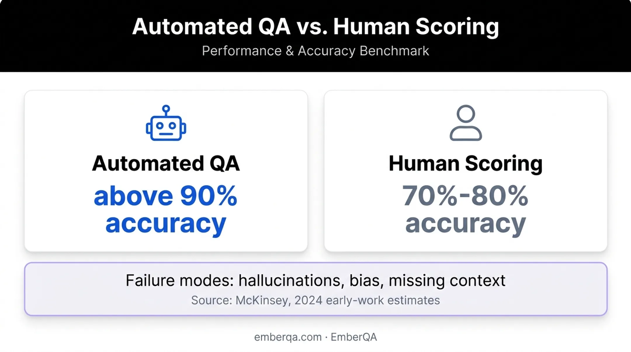 Automated QA accuracy versus human scoring comparison infographic