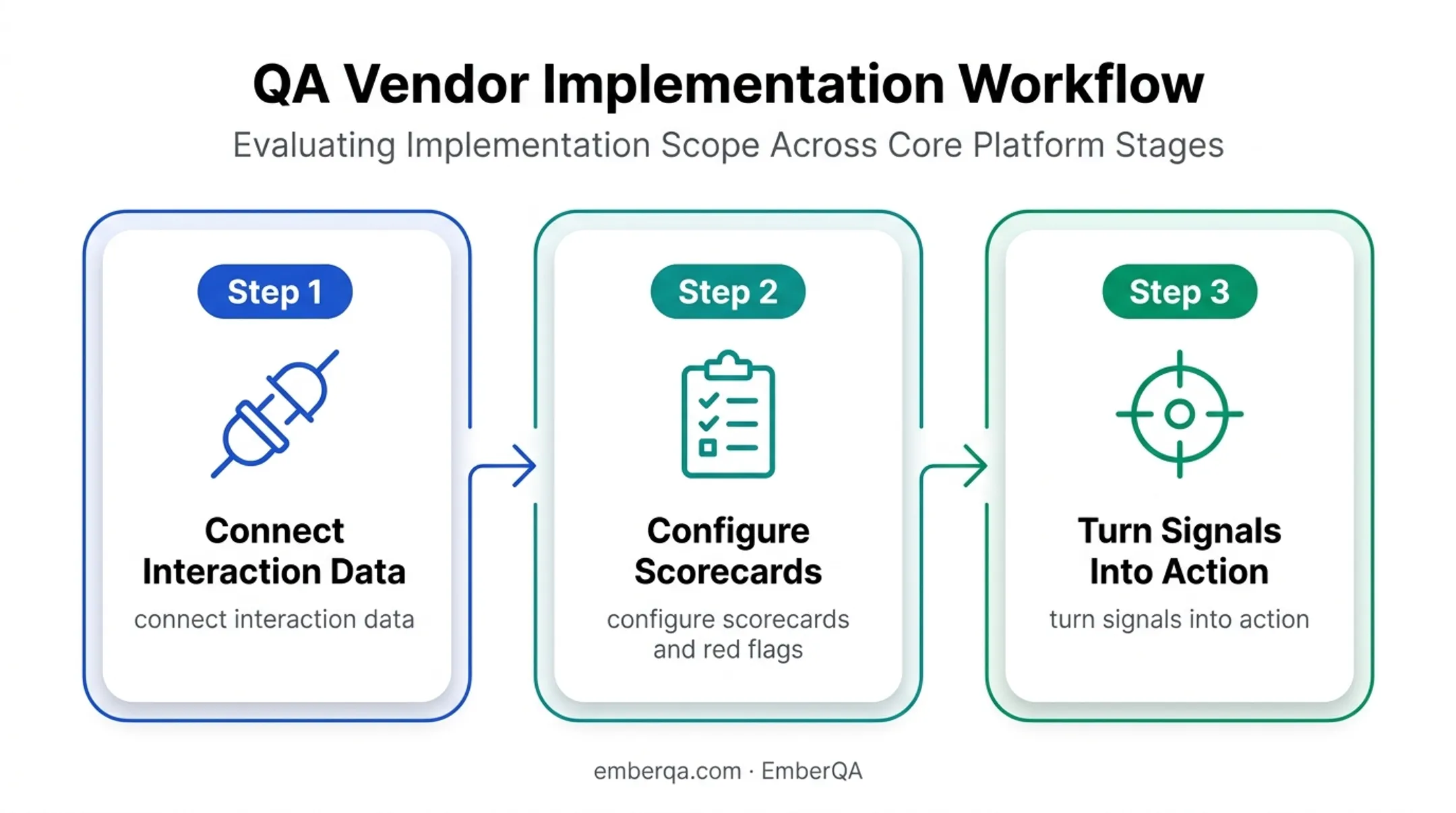 Three-step contact center QA implementation workflow infographic
