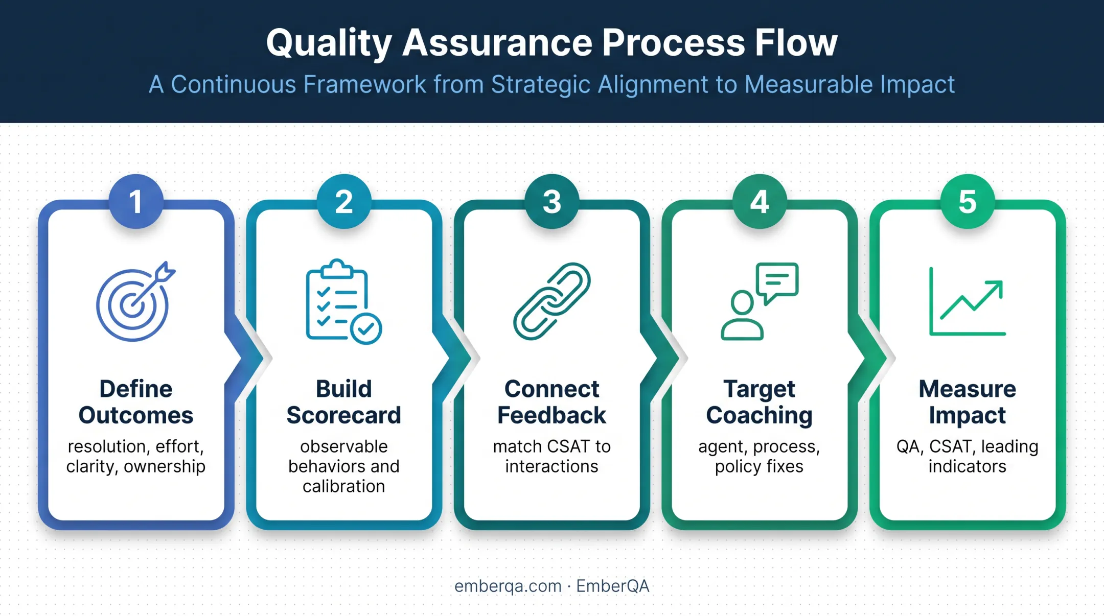 Five-step QA framework for improving customer satisfaction scores