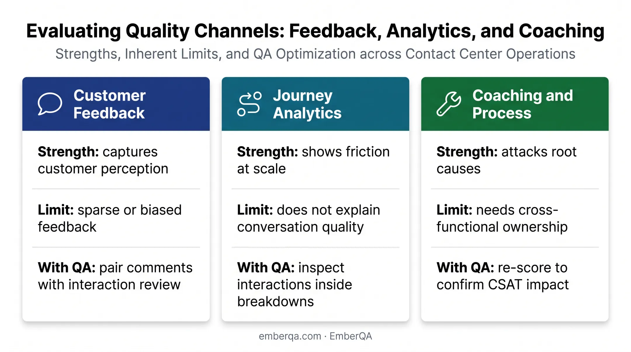 Three complementary methods supporting quality assurance and CSAT improvement